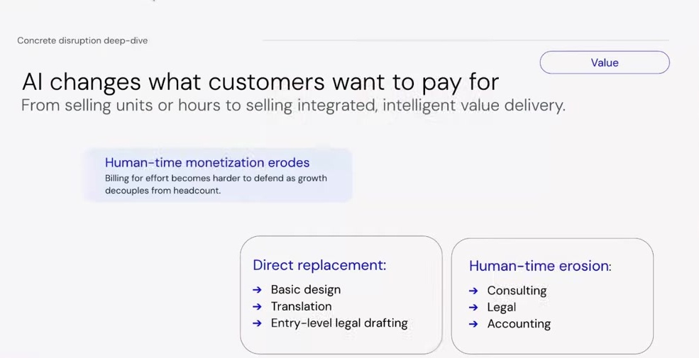 Human-time monetisation erodes: direct replacement and human-time erosion across professional services