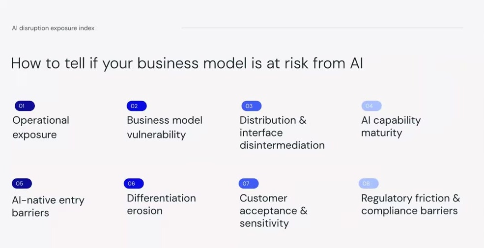 AI Disruption Exposure Index: 8-factor framework